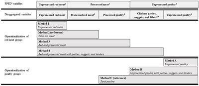 Heterogeneity in Meat Food Groups Can Meaningfully Alter Population-Level Intake Estimates of Red Meat and Poultry